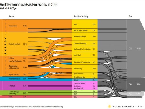 World Greenhouse Gas Emissions 2016. World Sustainability Collective