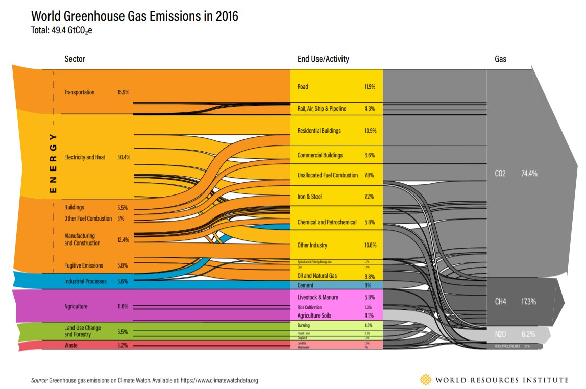 World Greenhouse Gas Emissions 2016. World Sustainability Collective
