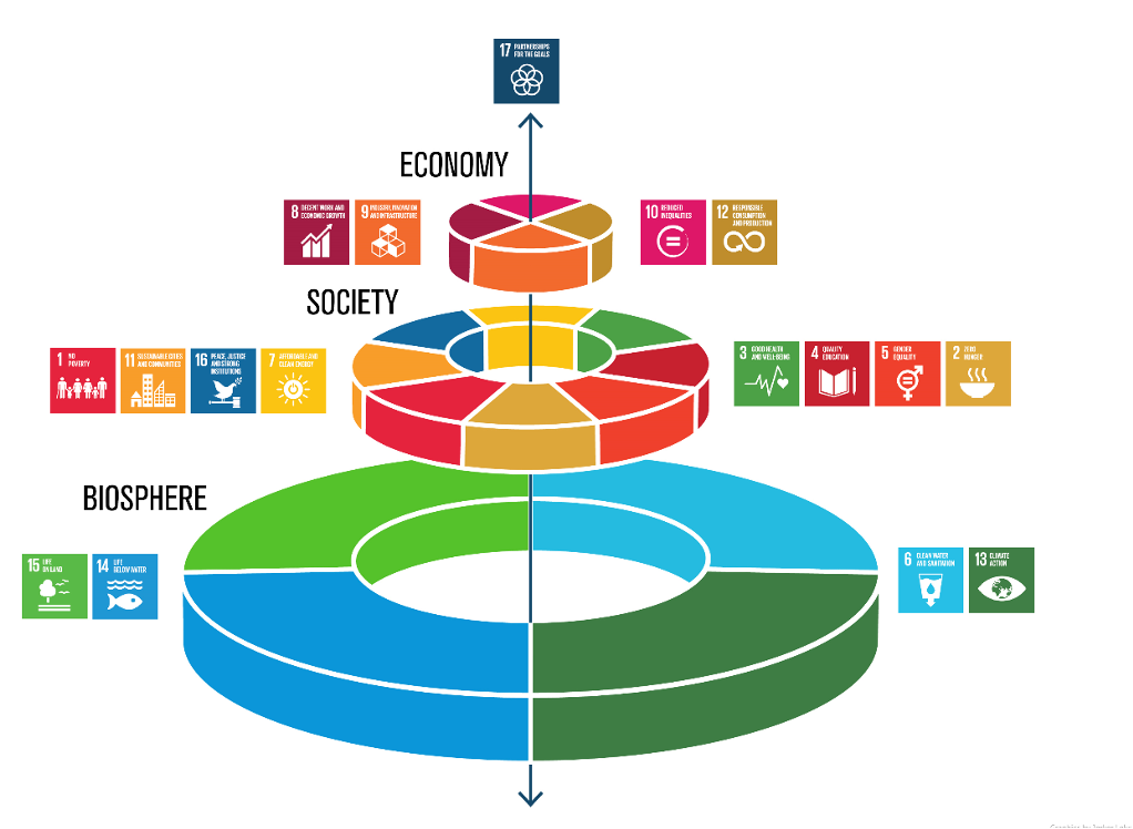 The UN’s 17 Sustainability Development Goals (SDGs)