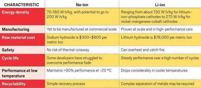 A chart comparing lithium-ion and sodium-ion batteries